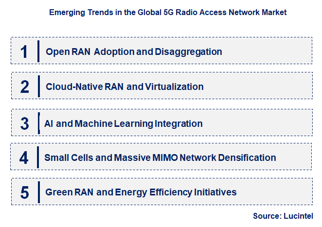 Emerging Trends in the 5G Radio Access Network Market
