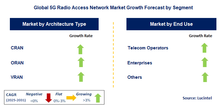 5G Radio Access Network Market by Segment
