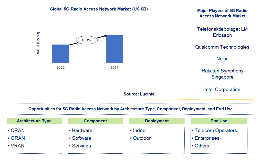 5G Radio Access Network Market Trends and Forecast