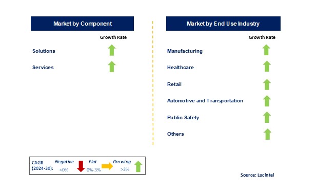 5G Security Market by Segments