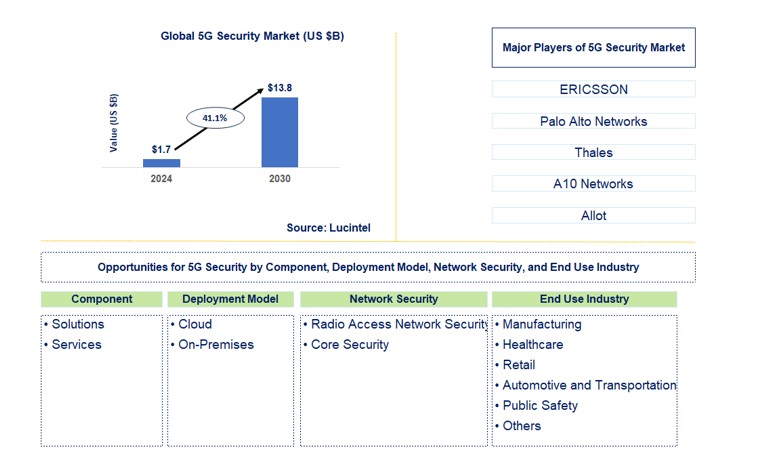 5G Security Market by Component, Deployment Model, Network Security, and End Use Industry