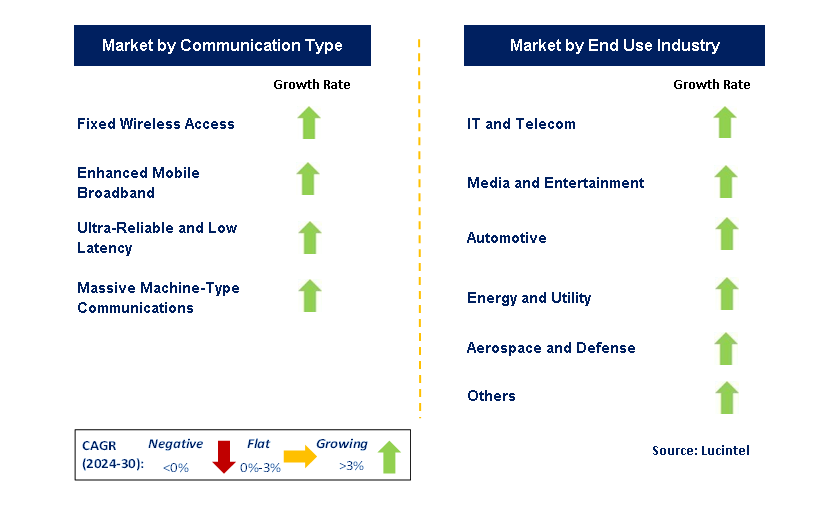 5G Service by Segment