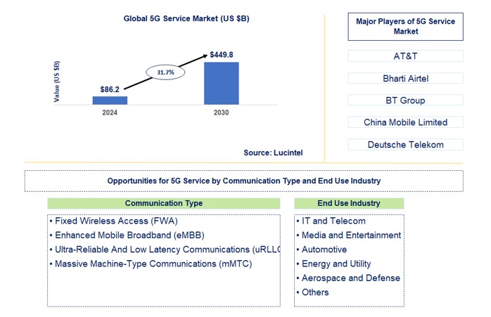 5G Service Market by Communication Type and End Use Industry