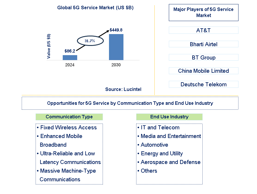 5G Service Trends and Forecast