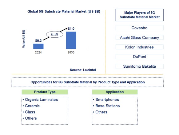 5G Substrate Material Market by Product Type and Application