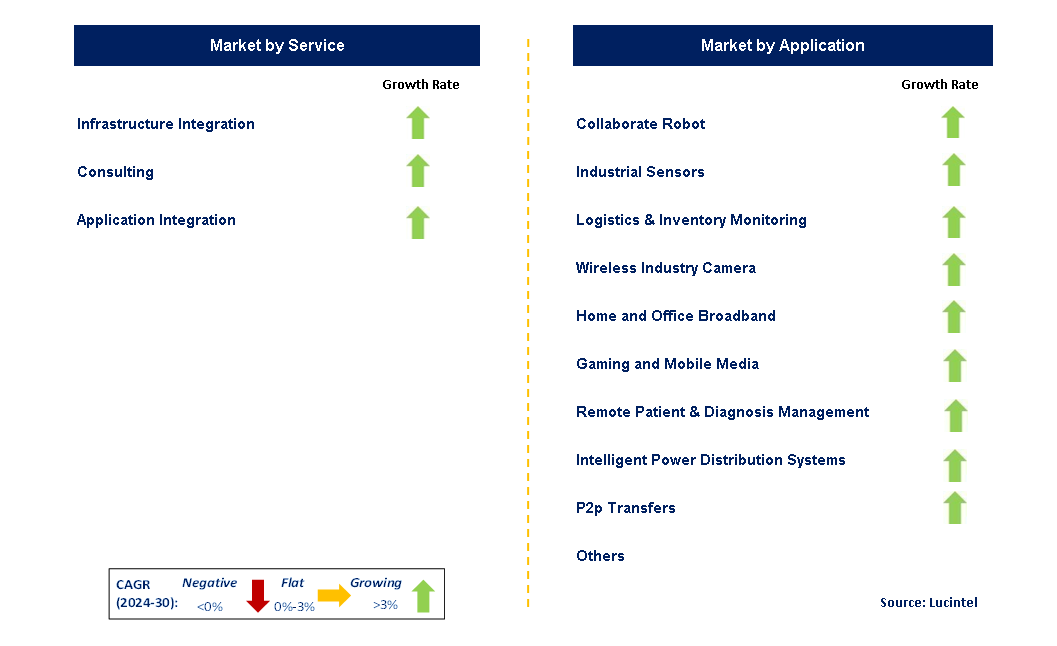 5G System Integration by Segment