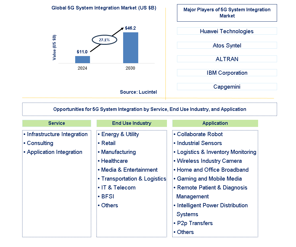 5G System Integration Trends and Forecast