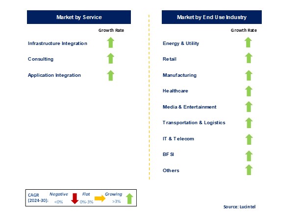 5G System Integration Market by Segments