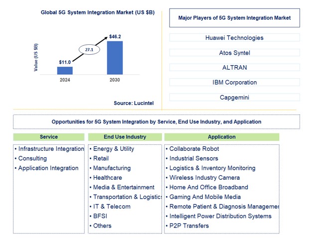 5G System Integration Market by Service, End Use Industry, and Application