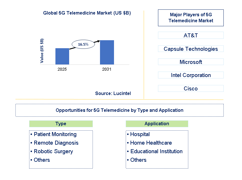 5G Telemedicine Market Trends and Forecast