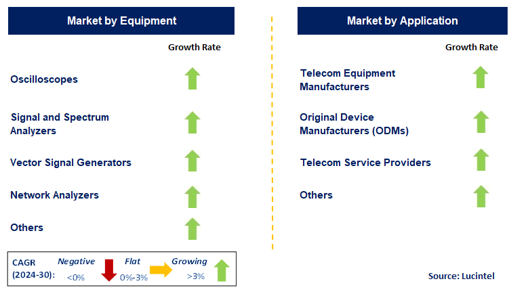 5G Testing Equipment by Segment