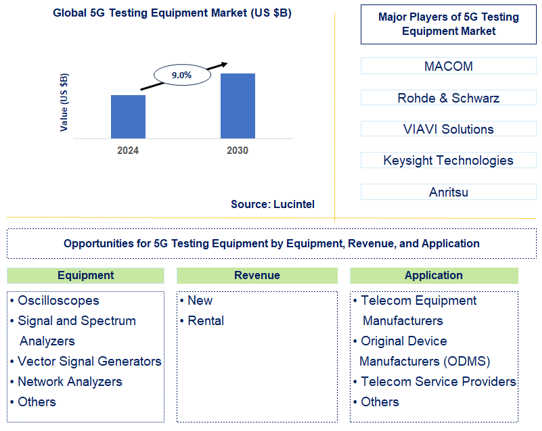 5G Testing Equipment Trends and Forecast
