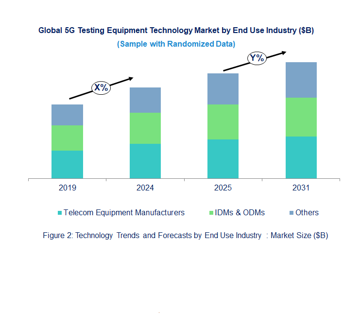 5G Testing Equipment Market by End Use Industry 