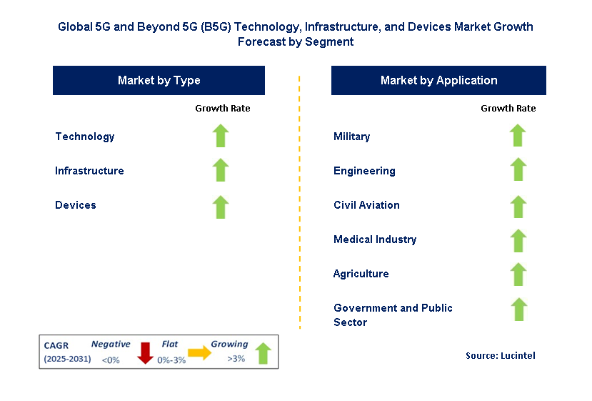 5G and Beyond 5G (B5G) Technology, Infrastructure, and Device Market by Segment