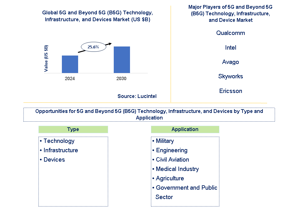 5G and Beyond 5G (B5G) Technology, Infrastructure, and Device Market Trends and Forecast