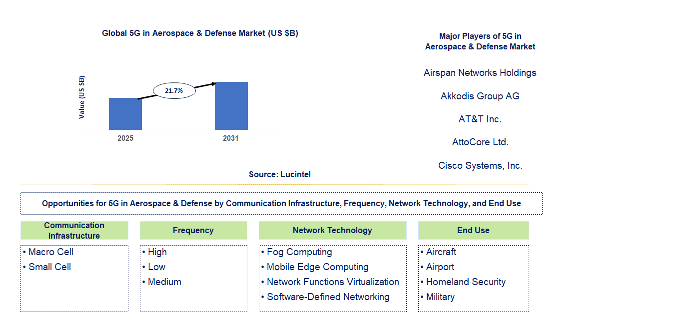 5G in Aerospace & Defense Market Trends and Forecast