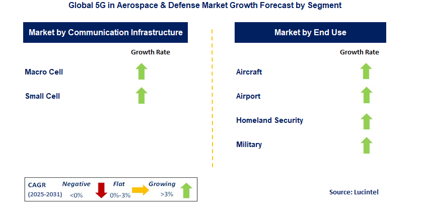 5G in Aerospace & Defense Market by Segment