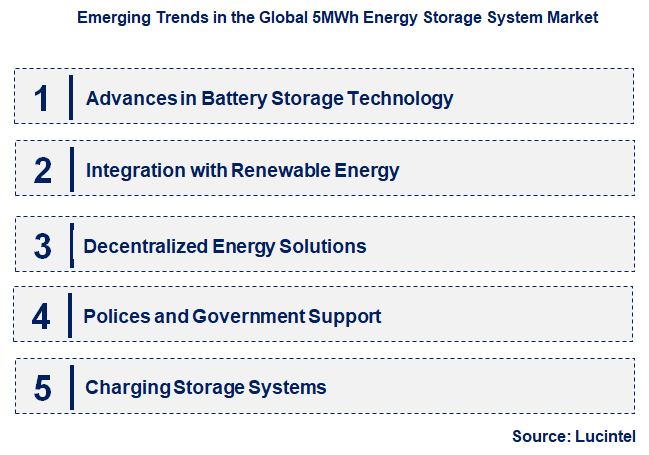 Emerging Trends in the 5MWh Energy Storage System Market