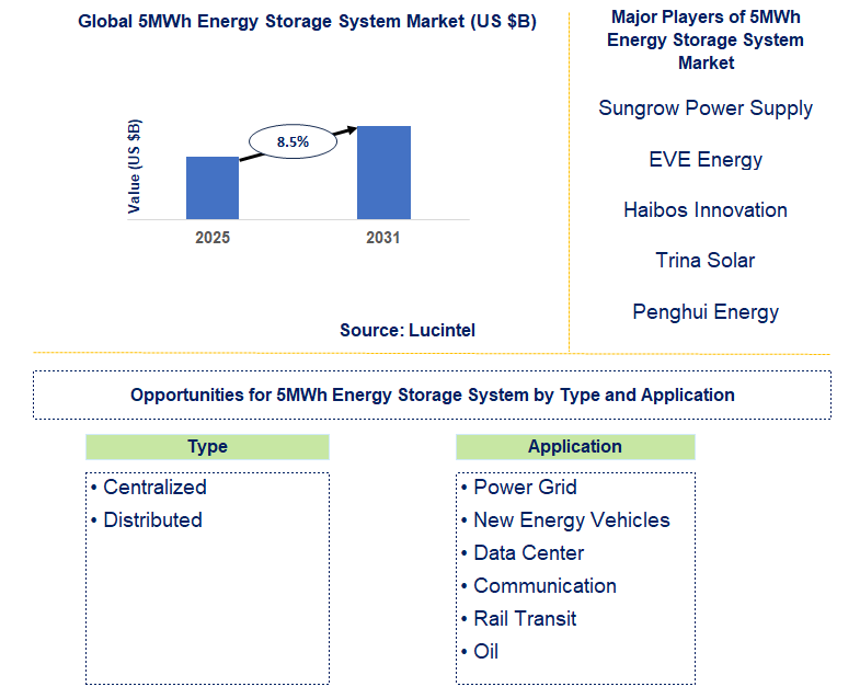 5MWh Energy Storage System Market Trends and Forecast