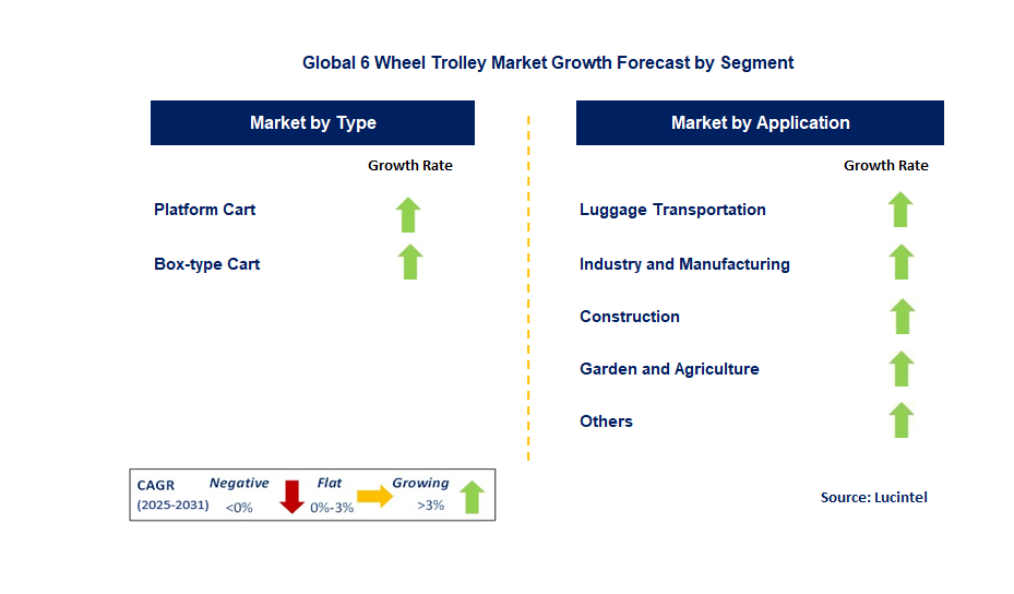 6 Wheel Trolley Market by Segment