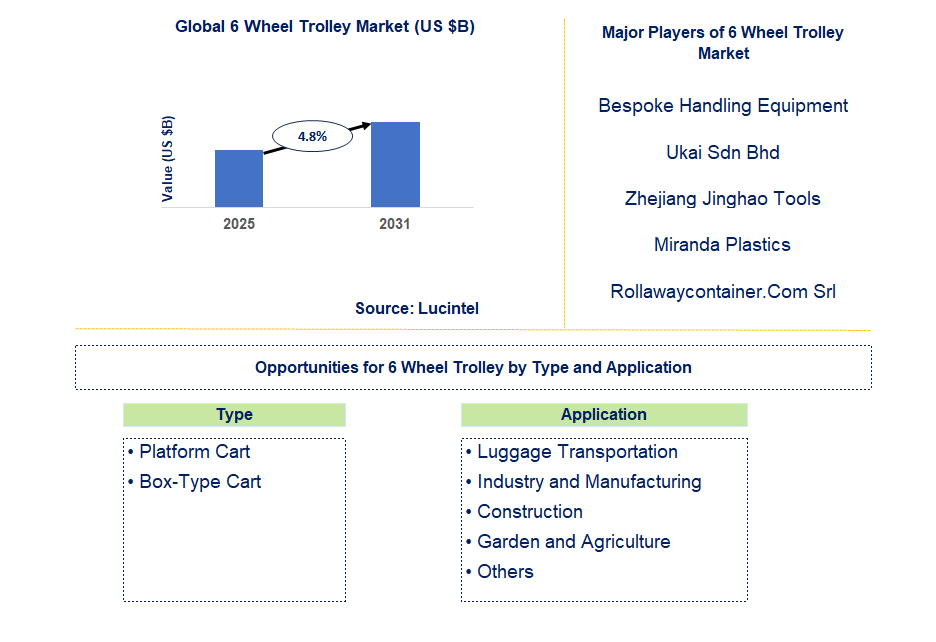6 Wheel Trolley Market Trends and Forecast