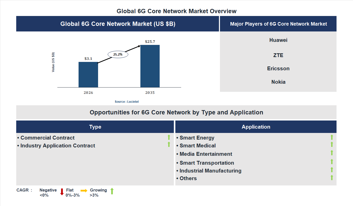 6G Core Network Market Trends and Forecast