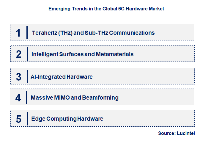 Emerging Trends in the 6G Hardware Market