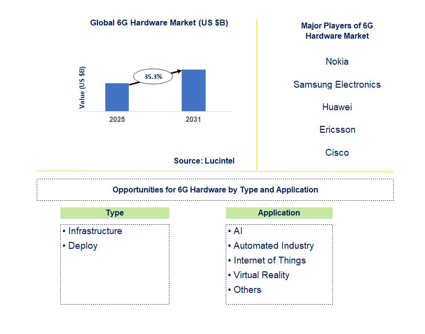 6G Hardware Market Trends and Forecast