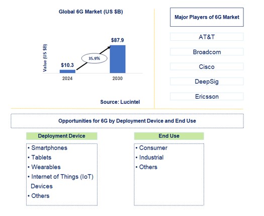 6G Market by Deployment Device, Application, and End Use Industry