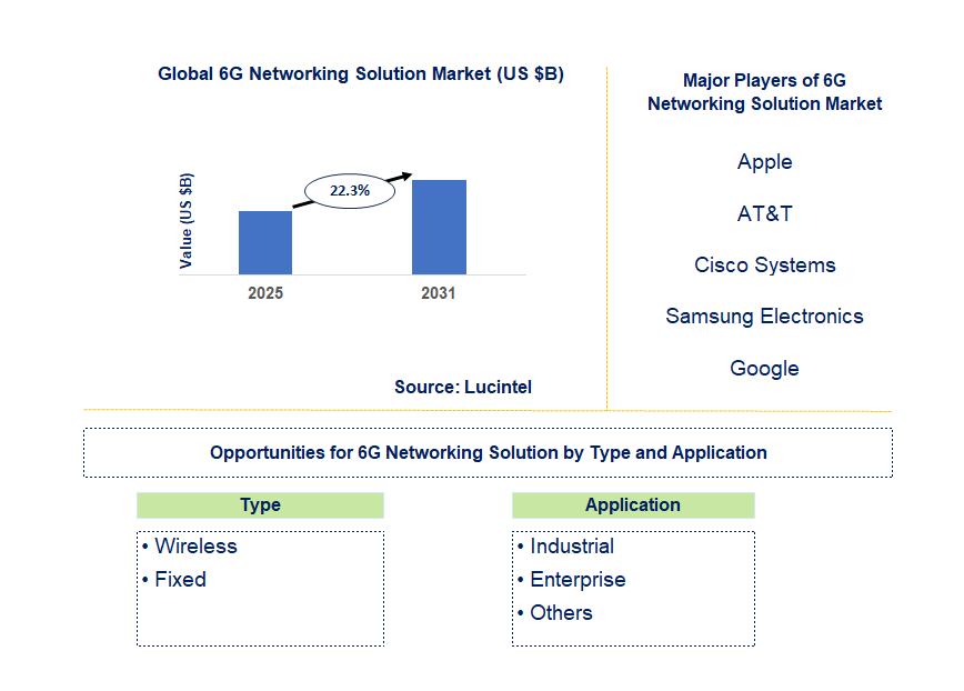 6G Networking Solution Market Trends and Forecast