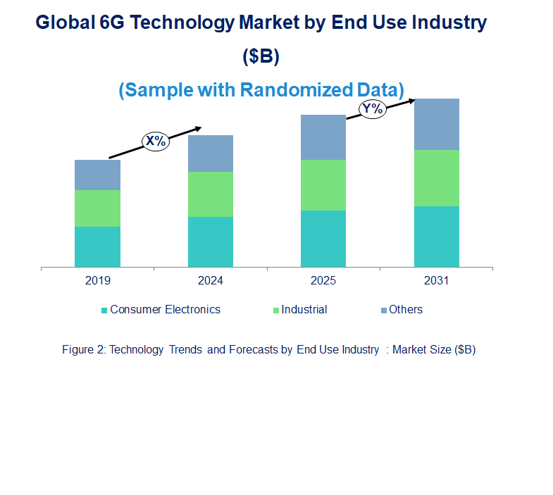6G Market Trend and Forecast by End Use Industry [Value from 2019 to 2031]: