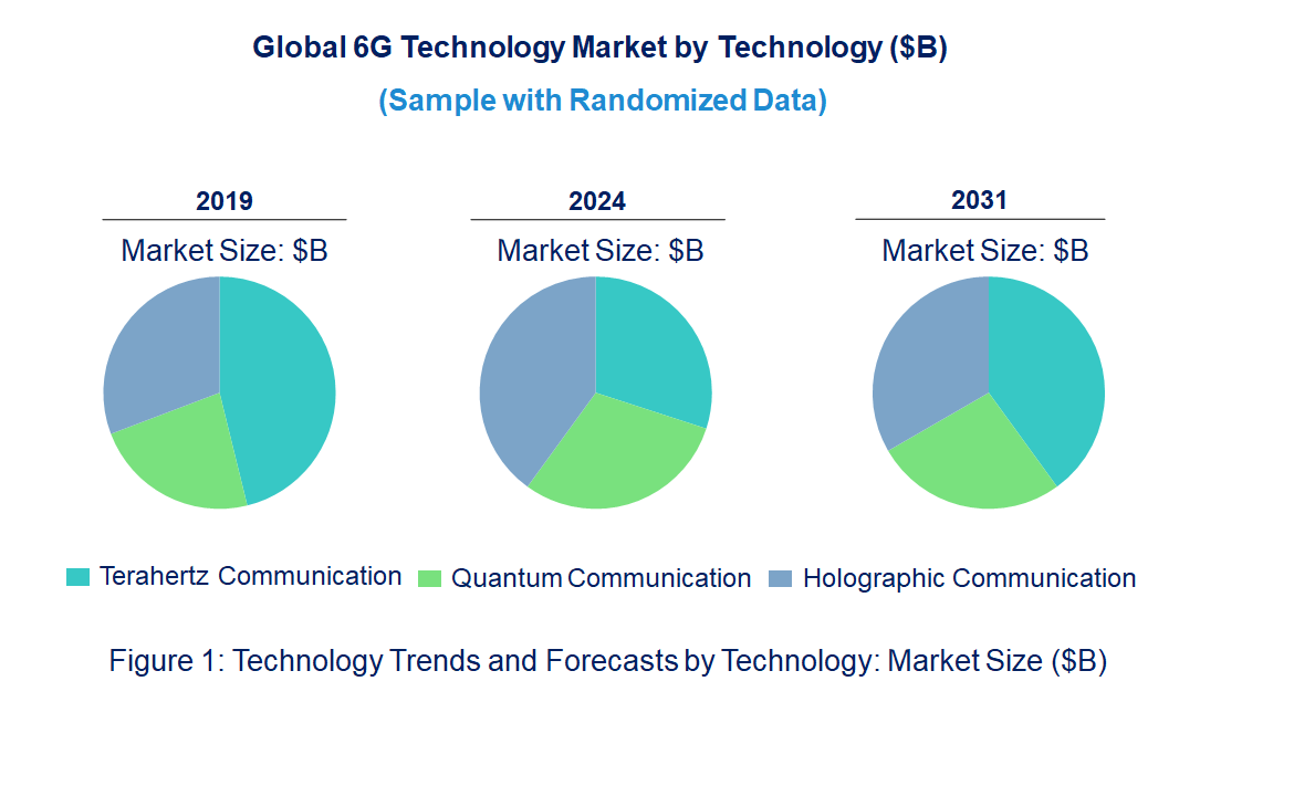 6G Market by Technology 6G Market by Technology