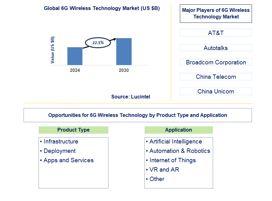 6G Wireless Technology Trends and Forecast