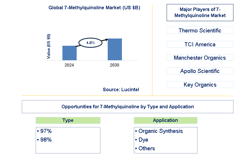7-Methylquinoline Trends and Forecast