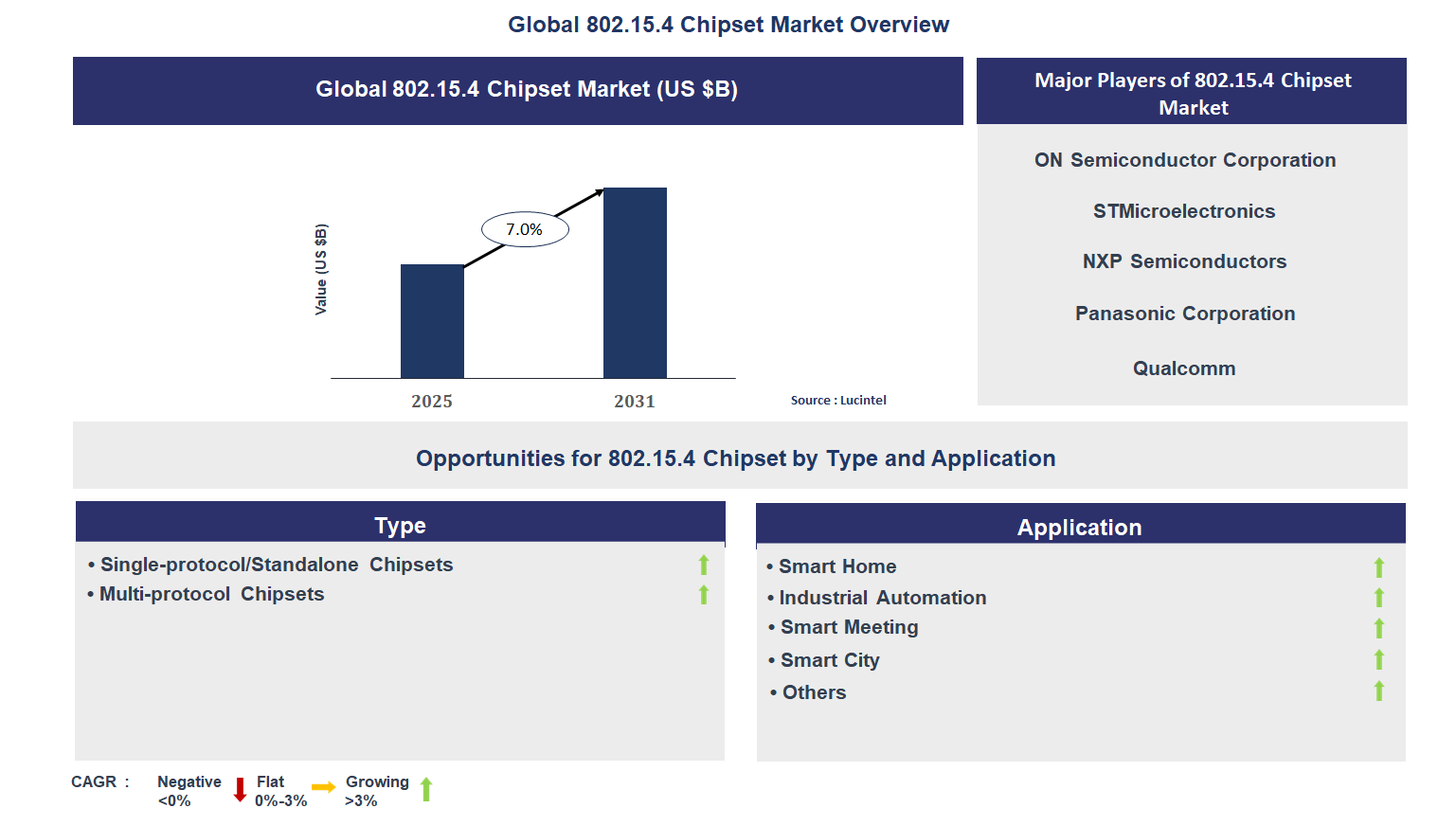 802.15.4 Chipset Market Trends and Forecast