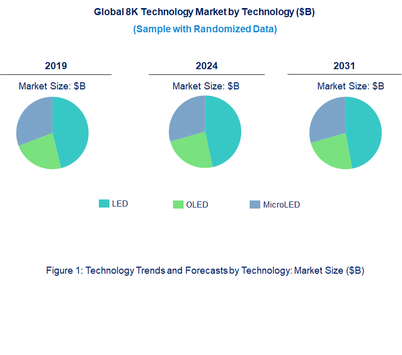 8K Technology Market by Technology