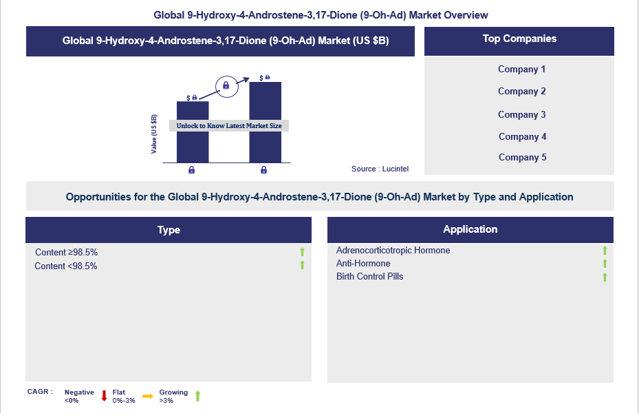 9-Hydroxy-4-Androstene-3,17-Dione (9-Oh-Ad) Trends and Forecast