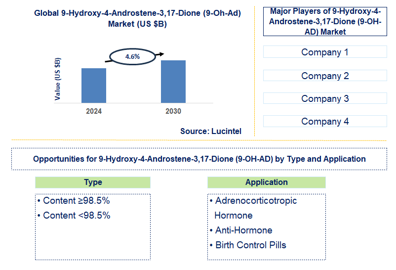 9-Hydroxy-4-Androstene-3,17-Dione (9-Oh-Ad) Trends and Forecast