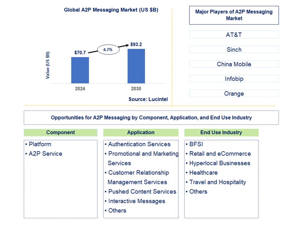 A2P Messaging Market by Component, Application, and End Use Industry
