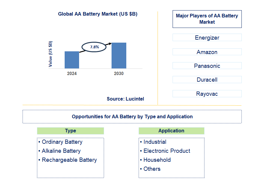 AA Battery Trends and Forecast