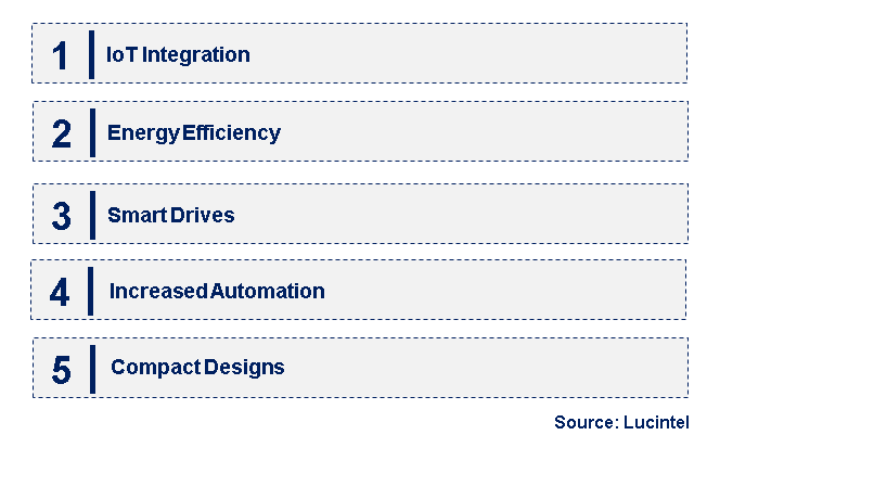 Emerging Trends in the AC Drive Market