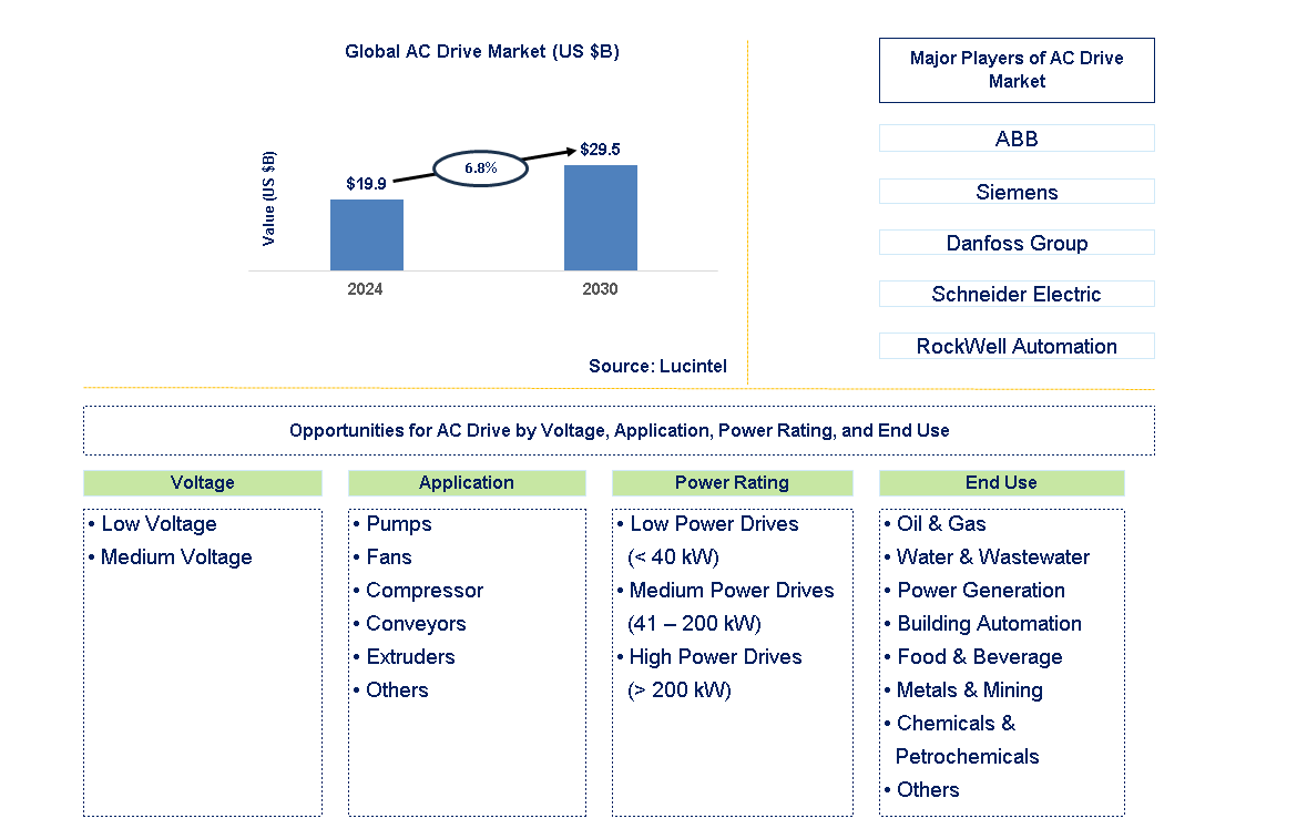 AC Drive Trends and Forecast