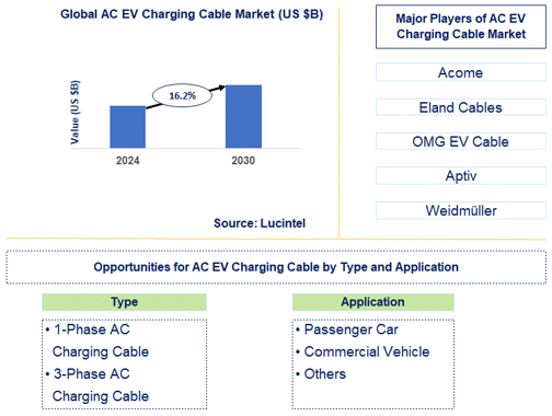 AC EV Charging Cable Trends and Forecast