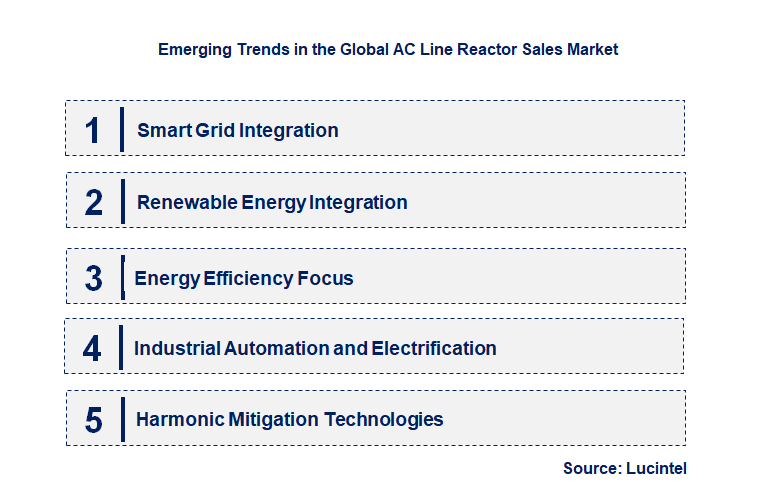 Emerging Trends in the AC Line Reactor Sales Market