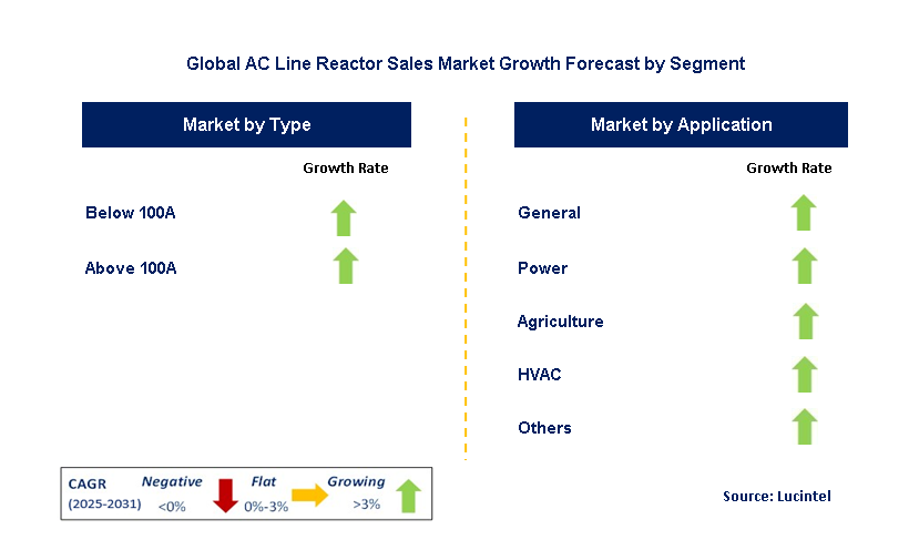AC Line Reactor Sales Market by Segment