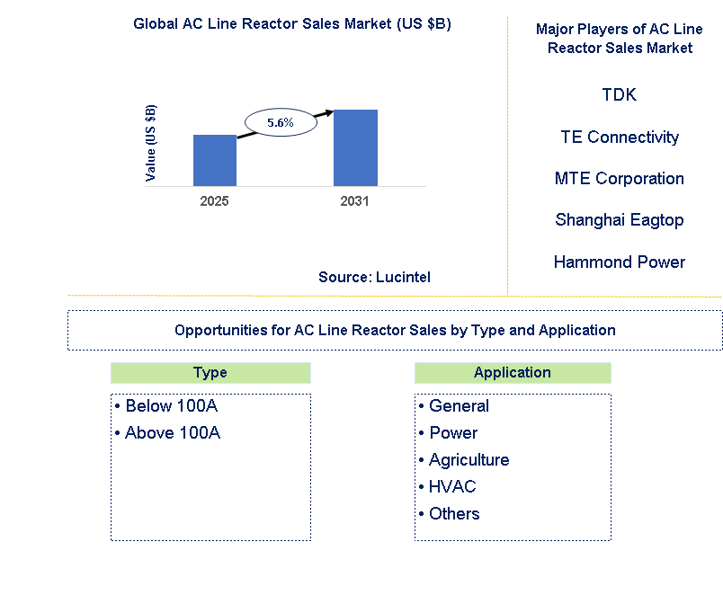 AC Line Reactor Sales Market Trends and Forecast