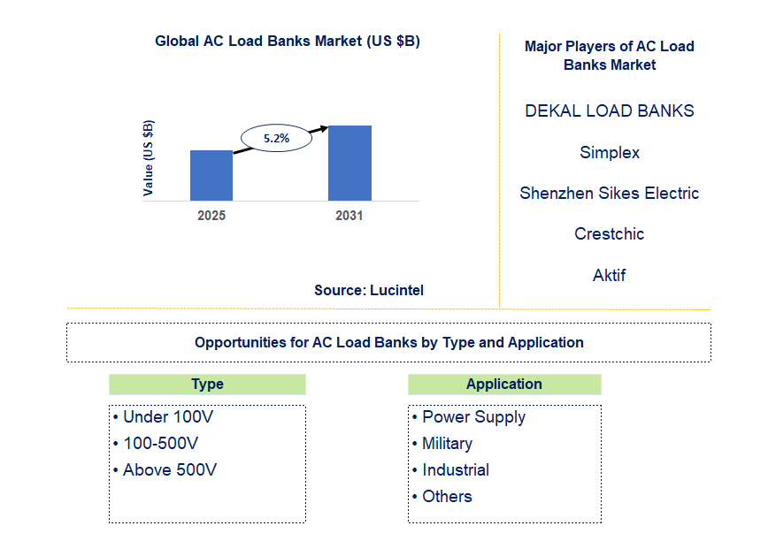 AC Load Banks Market Trends and Forecast