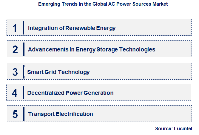 Emerging Trends in the AC Power Sources Market Emerging Trends in the AC Power Sources Market