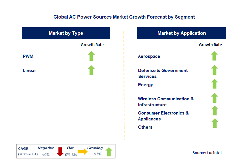 AC Power Sources Market by Segment AC Power Sources Market by Segment