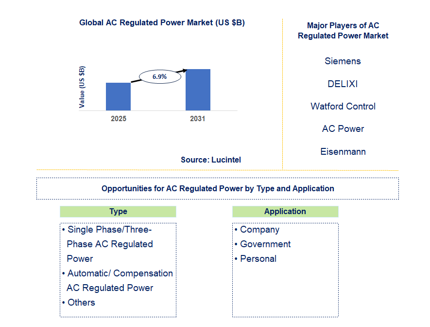 AC Regulated Power Market Trends and Forecast